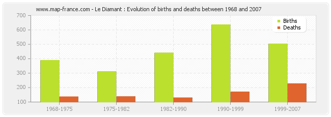 Le Diamant : Evolution of births and deaths between 1968 and 2007